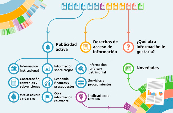 Transparència - infografia